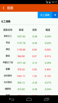 免費下載新聞APP|卓创化工 app開箱文|APP開箱王