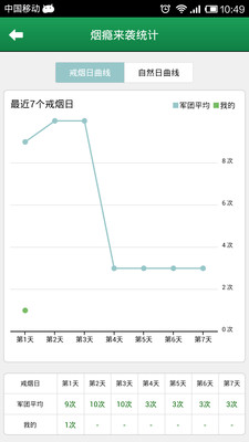 【免費工具App】戒烟军团-APP點子