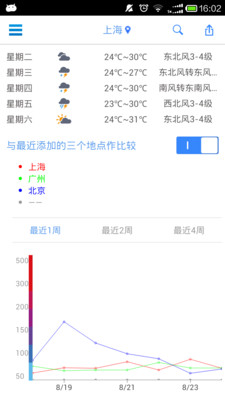 【免費工具App】飞利浦空气监测站-APP點子