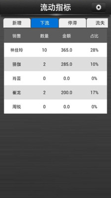 【免費生產應用App】大销售CRM-APP點子