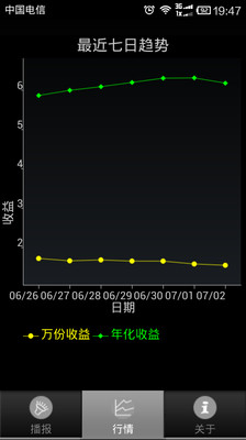 【免費工具App】余额宝收益-APP點子