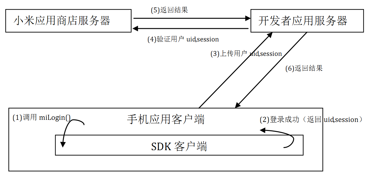 上传文件