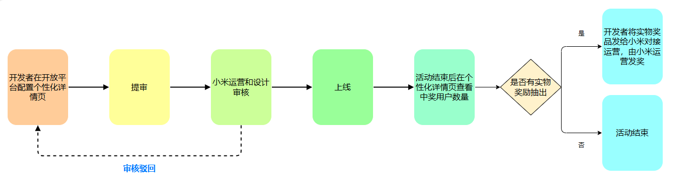 上传文件