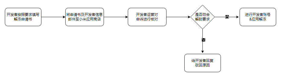 上传文件