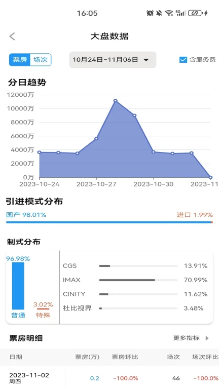 聚合电影数据