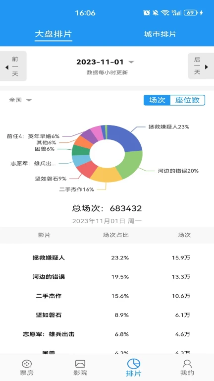 聚合电影数据